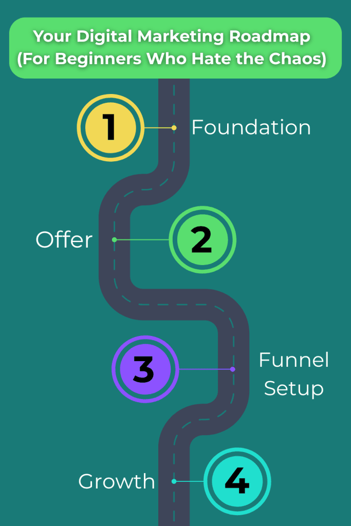 Step-by-step digital marketing roadmap for beginners in 2025 showing key milestones and funnel setup.